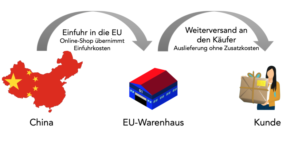 China zollfreier Versand nach Deutschland