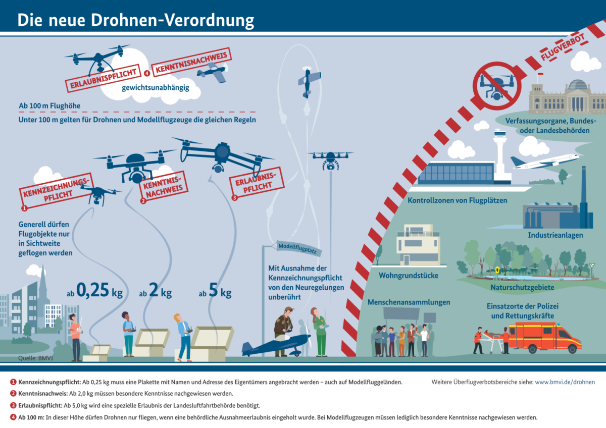 Hubsan H117S Zino Drohnenverodnung