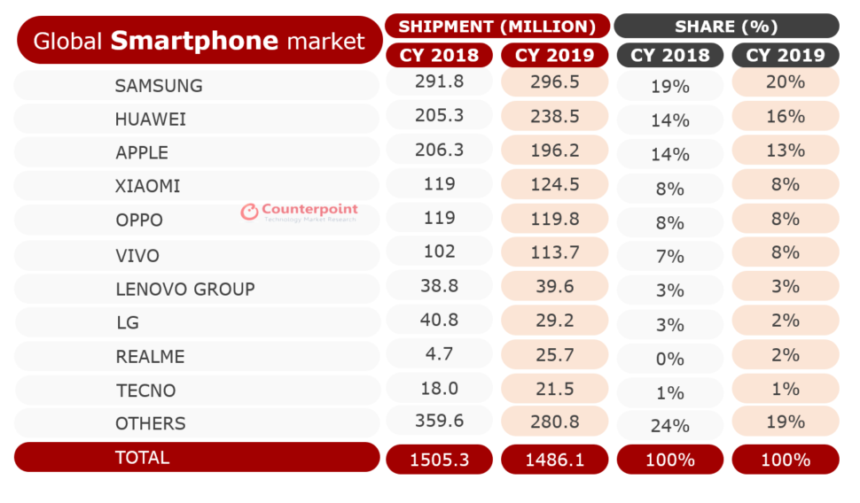 Marktanteile China 2019 Shipment 2019