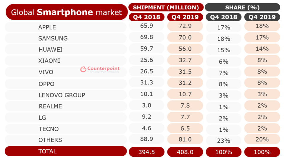 Marktanteile China 2019 Shipment Q4