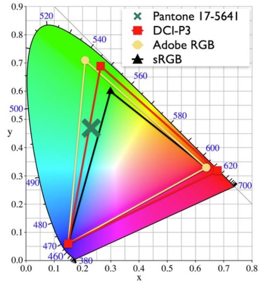 DCI P3 Farbraum e1585480243494