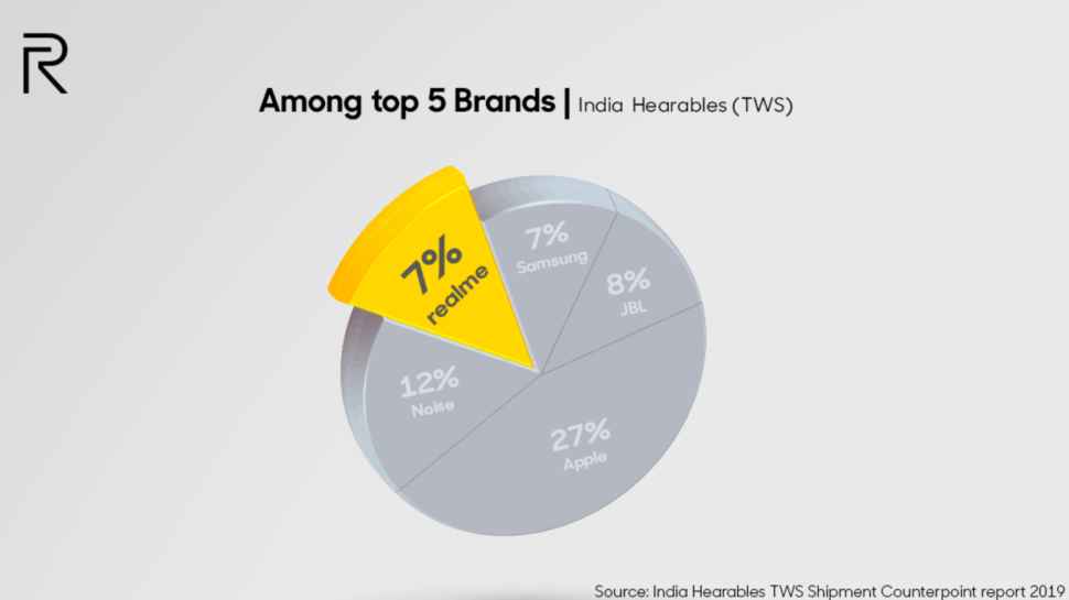 Realme Indien Marktanteile Absatzzahlen 3