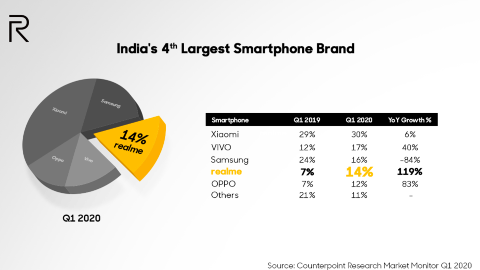 Realme Indien Marktanteile Absatzzahlen 4