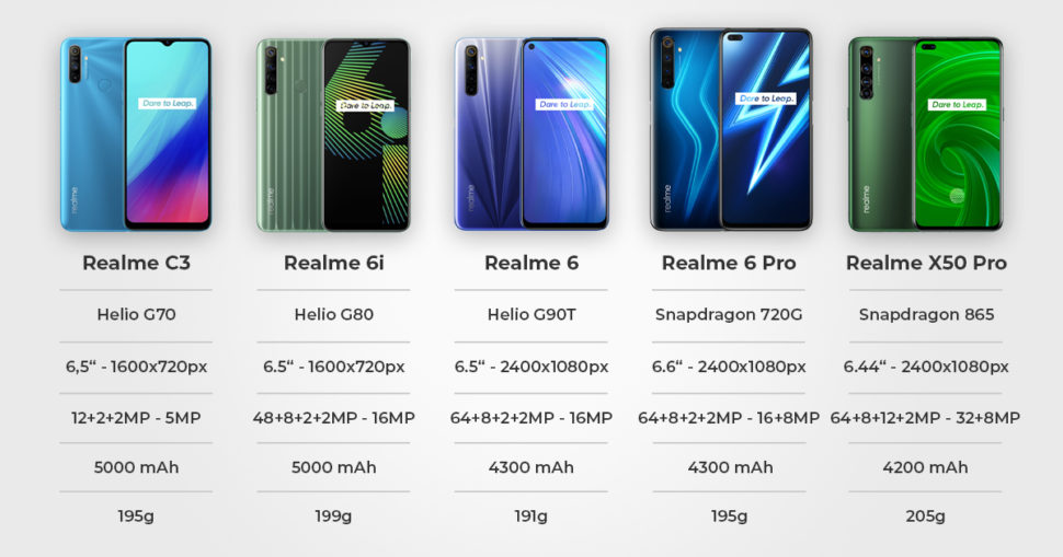 Realme Vergleich 6. Generation Daten