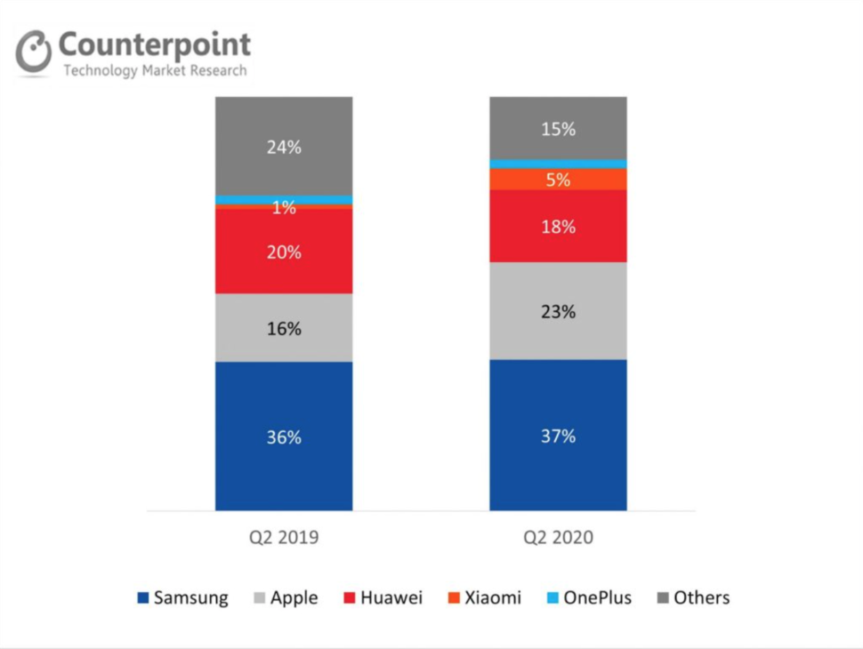 Smartphonemarkt Deutschland 2020 Hersteller Marktanteil Samsung Xiaomi Apple Huawei