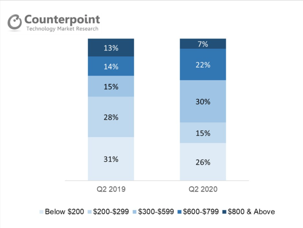 Smartphonemarkt Deutschland 2020 preissegment