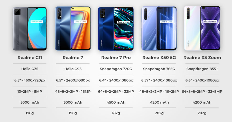 Realme Vergleich 7. Generation Daten