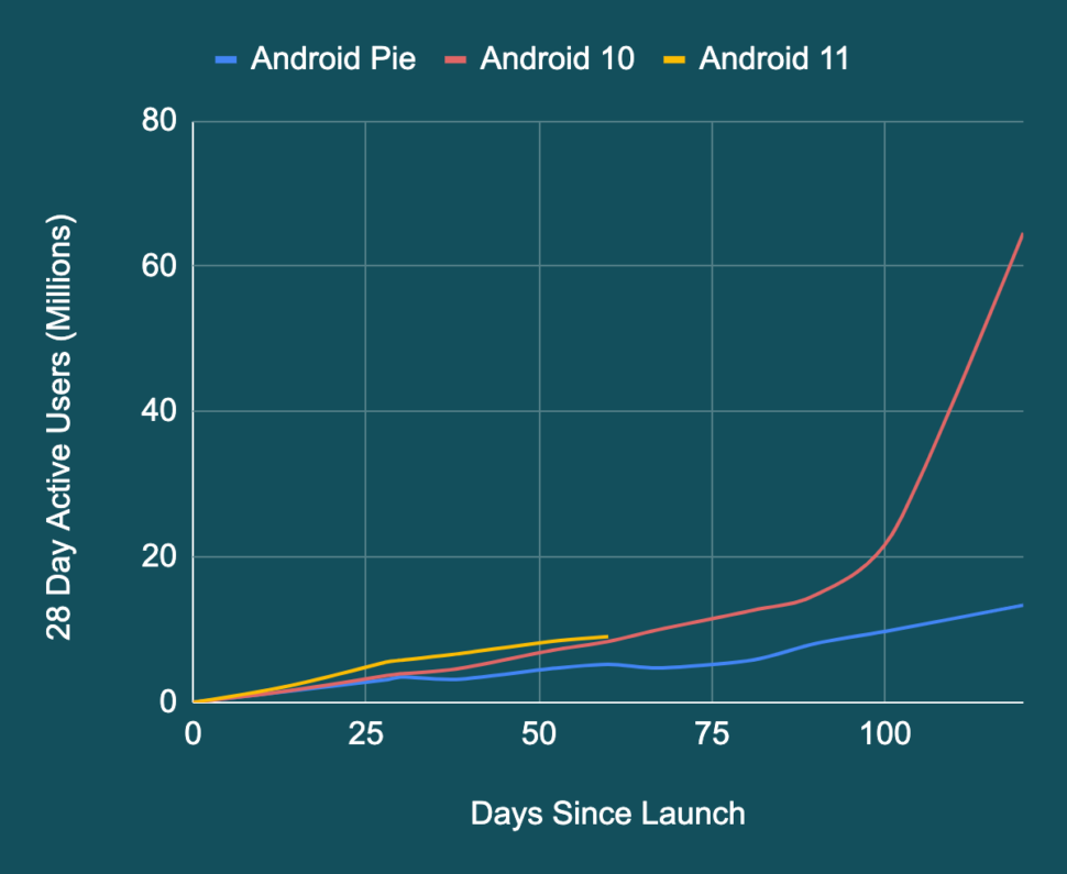 Android 11 Update Plan