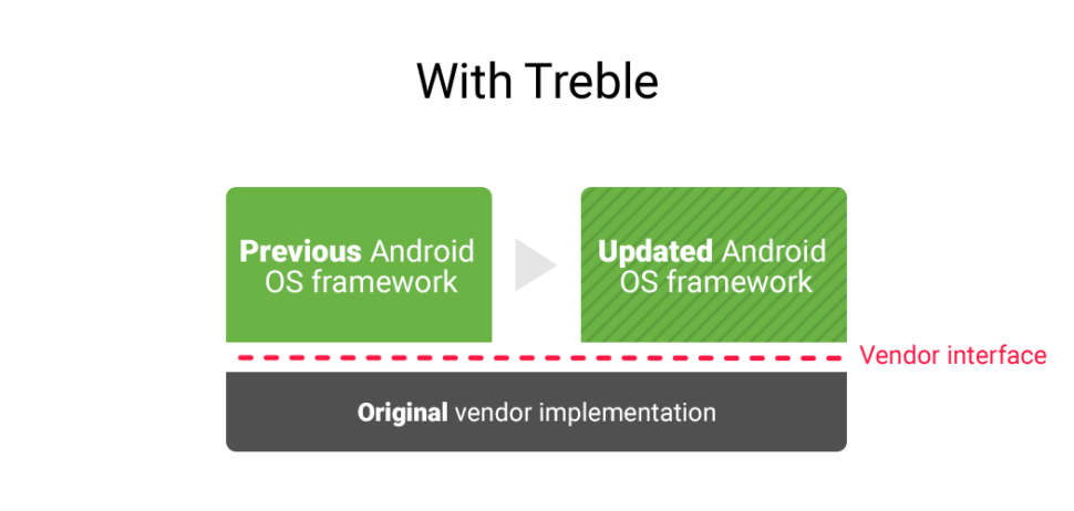 Google Project Treble 5 1