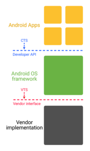 Google Project Treble 6