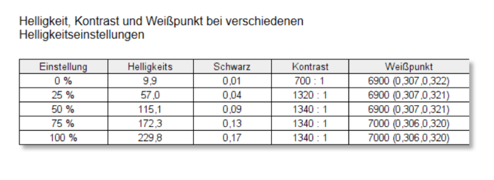 Helligkeit und kontrast