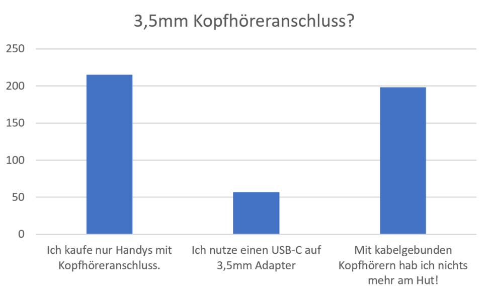 Umfrage Smartphone Features 35mm Anschluss