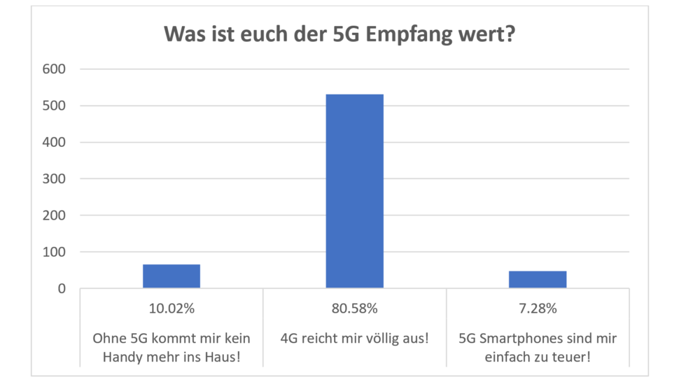 Umfrage Smartphone Features 5G