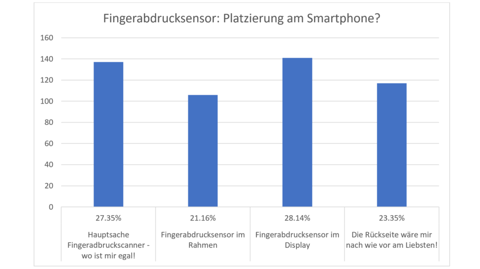 Umfrage Smartphone Features Fingerprint