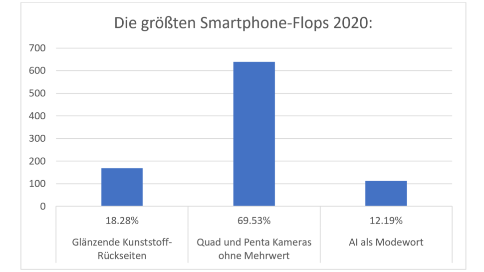 Umfrage Smartphone Features Flops