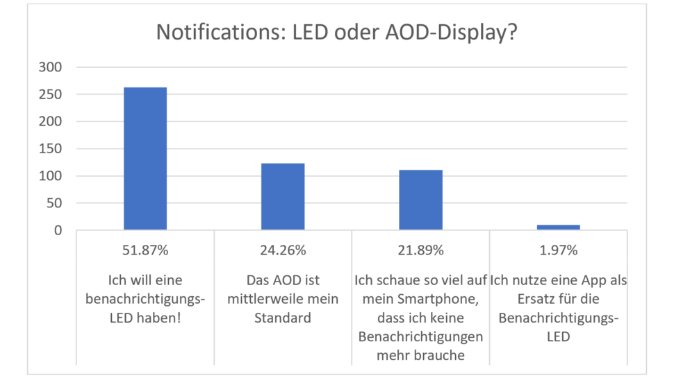 Umfrage Smartphone Features Notification