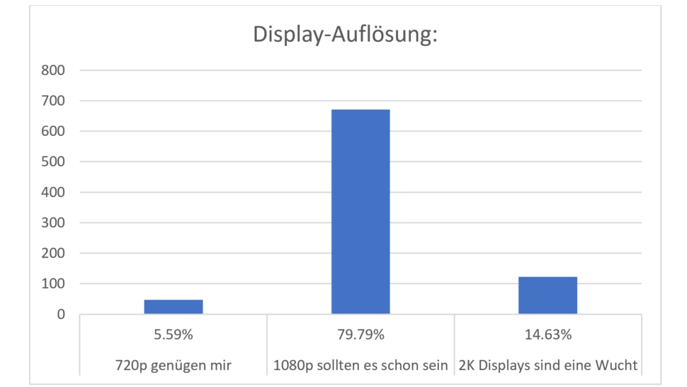 Umfrage Auswertung Display Auflösung