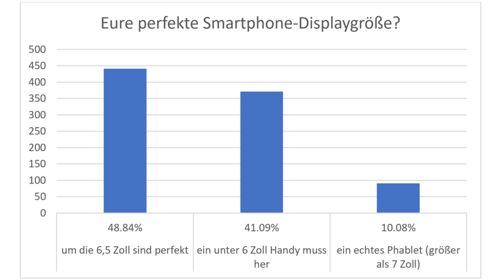 Umfrage Auswertung Display Größe