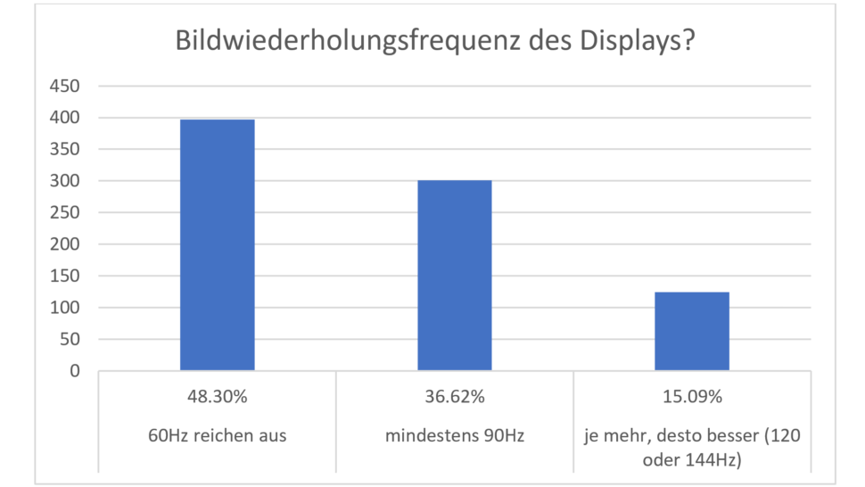 Umfrage Auswertung Display Hertz