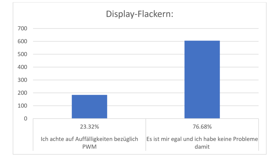 Umfrage Auswertung Display PWM