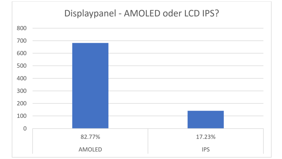 Umfrage Auswertung Display Panel