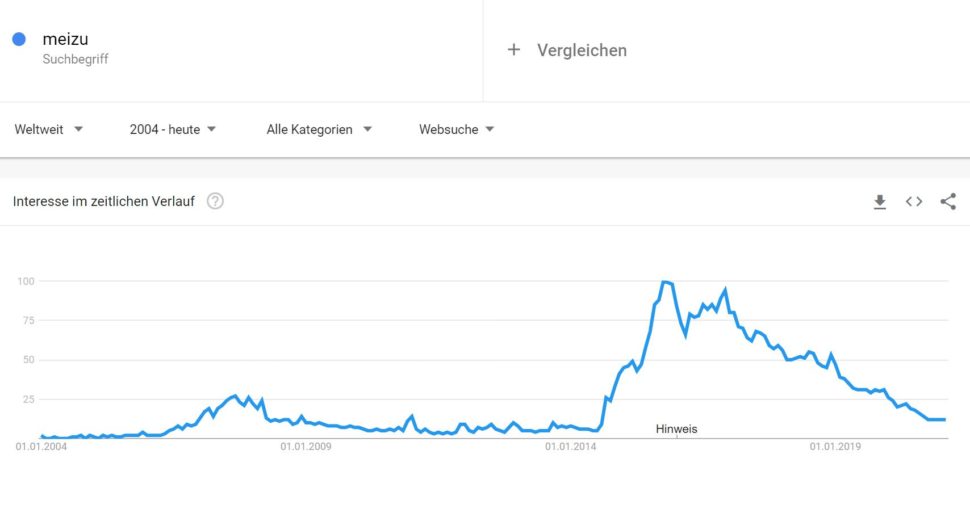 Meizu Google Trends