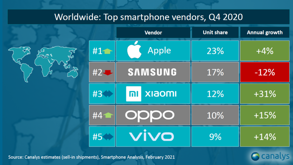 Smartphonemarkt Q4 weltweit