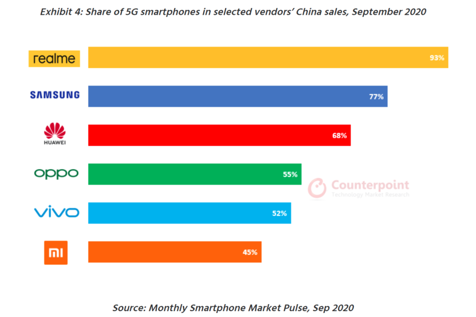 Realme 5G Sortiment China 2021 2