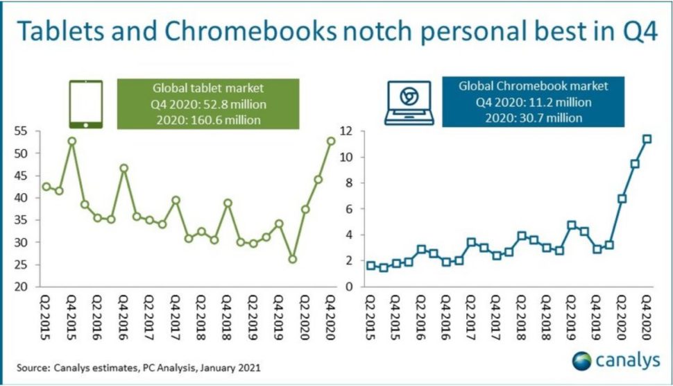 Tablet und Chromebook Verkäufe 2020