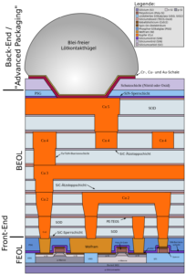 Aufbau CMOS Chip 2000er