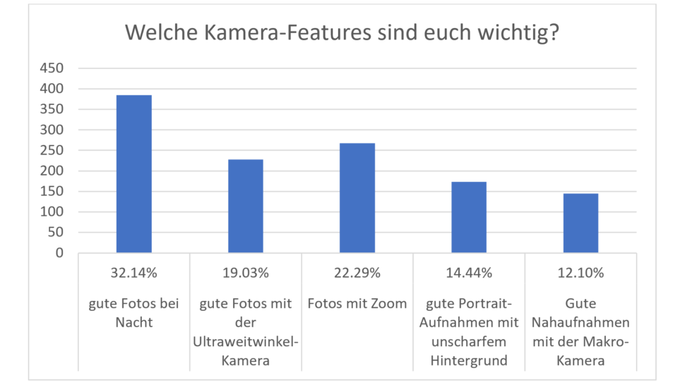 Umfrage Smartphone Kamera Features