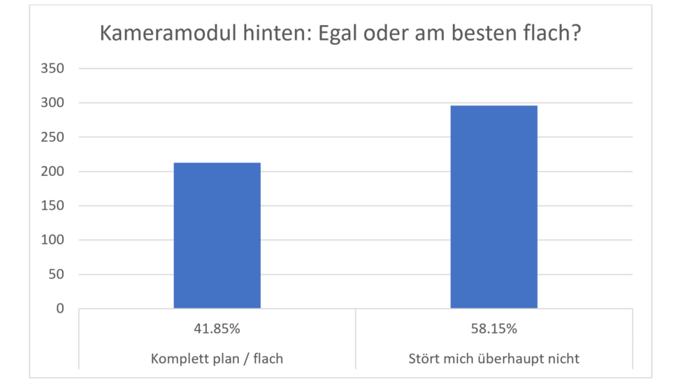 Umfrage Smartphone Kamera Kamerabump