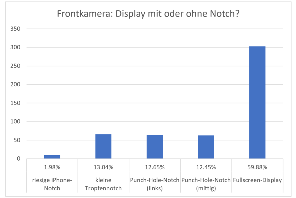 Umfrage Smartphone Kamera Notch