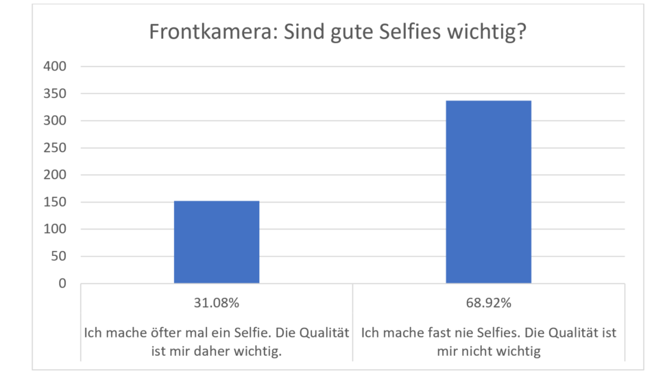 Umfrage Smartphone Kamera Selfies