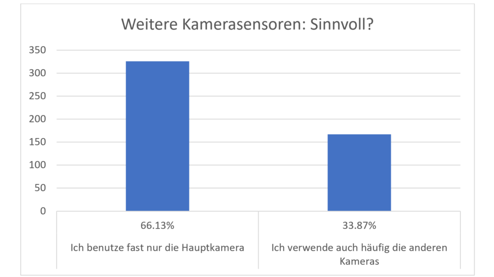 Umfrage Smartphone Kamera Sensoren