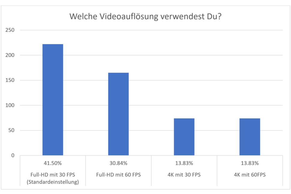 Umfrage Smartphone Kamera Videoauflösung