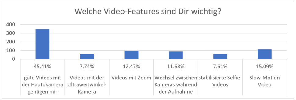 Umfrage Smartphone Kamera Videofeatures