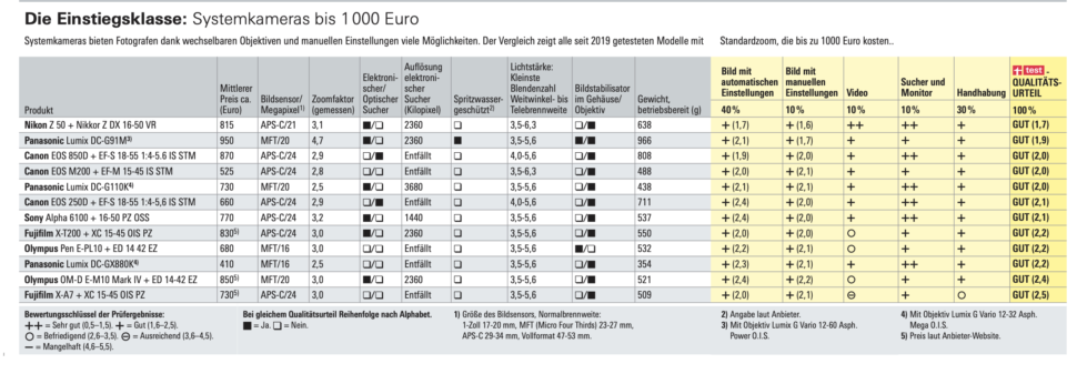 DSLR Bestenliste 