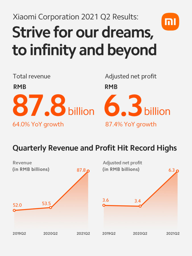 Xiaomi Umsatz Quartal 2 2021 7