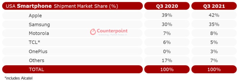 Smartphonemarkt USA 3Q2021