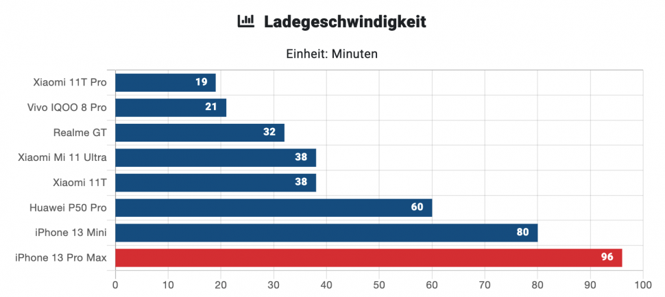 Ladegeschwindigkeit iPhone vs Android