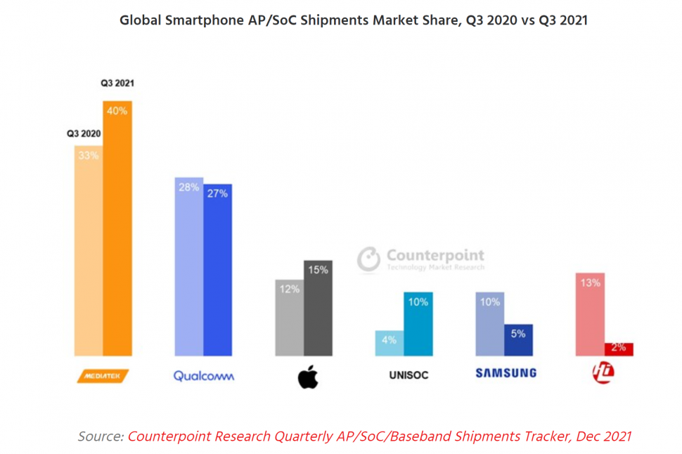 MediaTek Marktanteile 5G Q3 2021 1