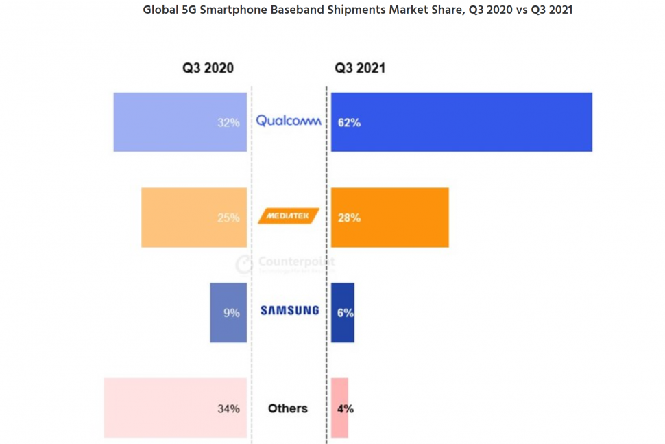 MediaTek Marktanteile 5G Q3 2021 2