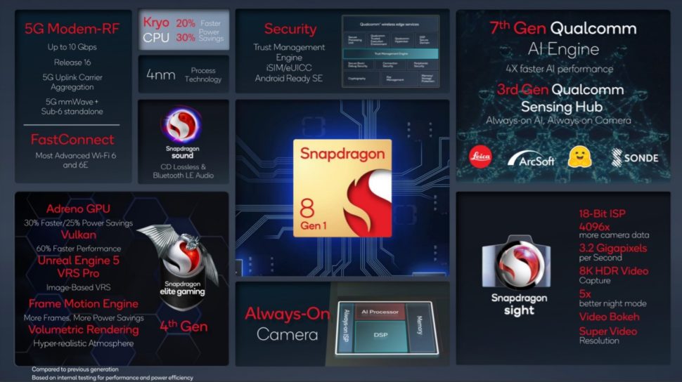 Snapdragon 8 Gen 1