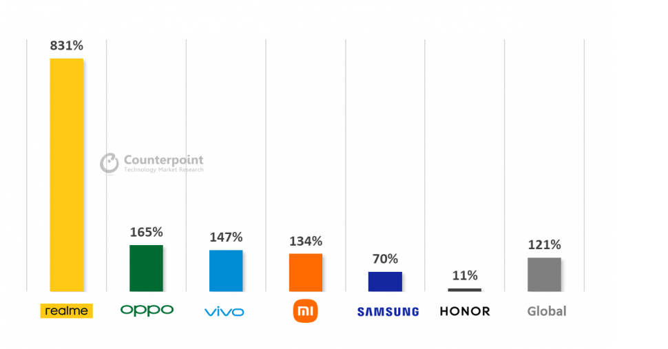 COunterpoint Research Q3 2021 5G