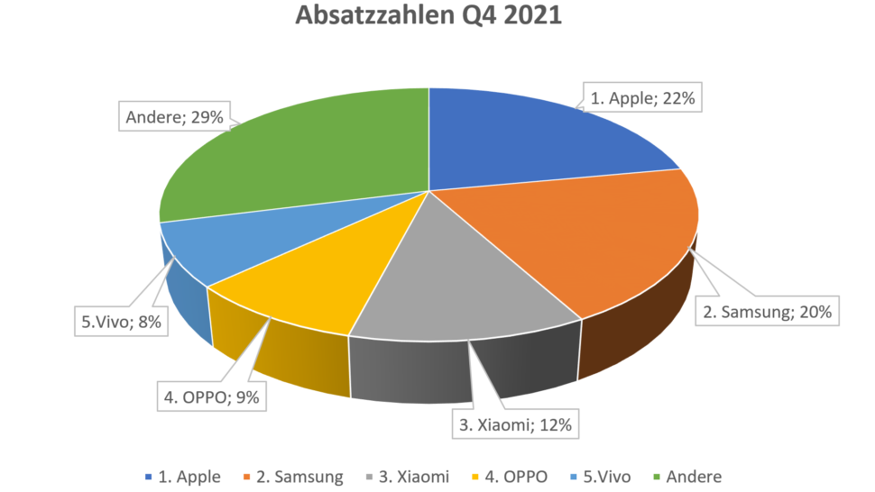 Statisitken Marktanteile Absatzzahlen Q4 2021 1