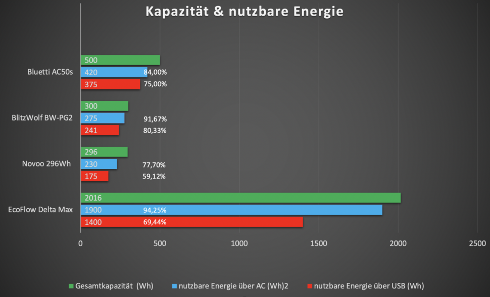 Powerstation Vergleich EcoFlow Delta Max vs Bluetti Blitzwolf Novoo