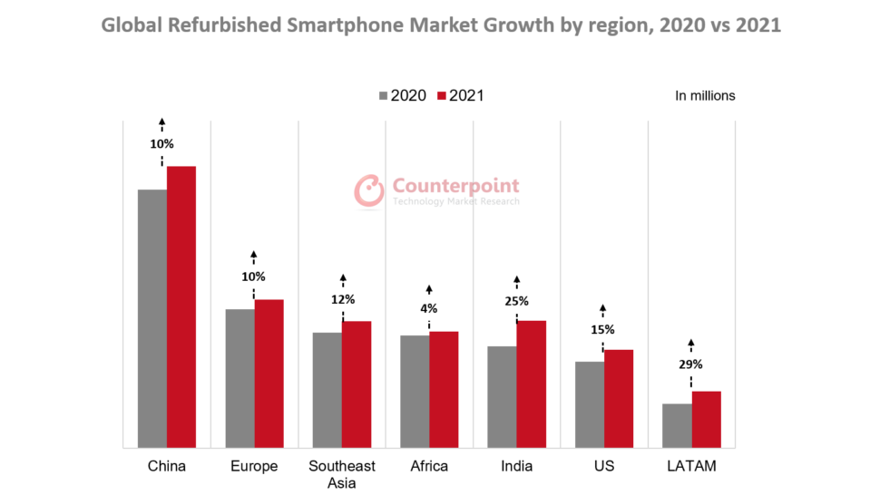 Gebrauchte Smartphones 2021 Counterpoint Research