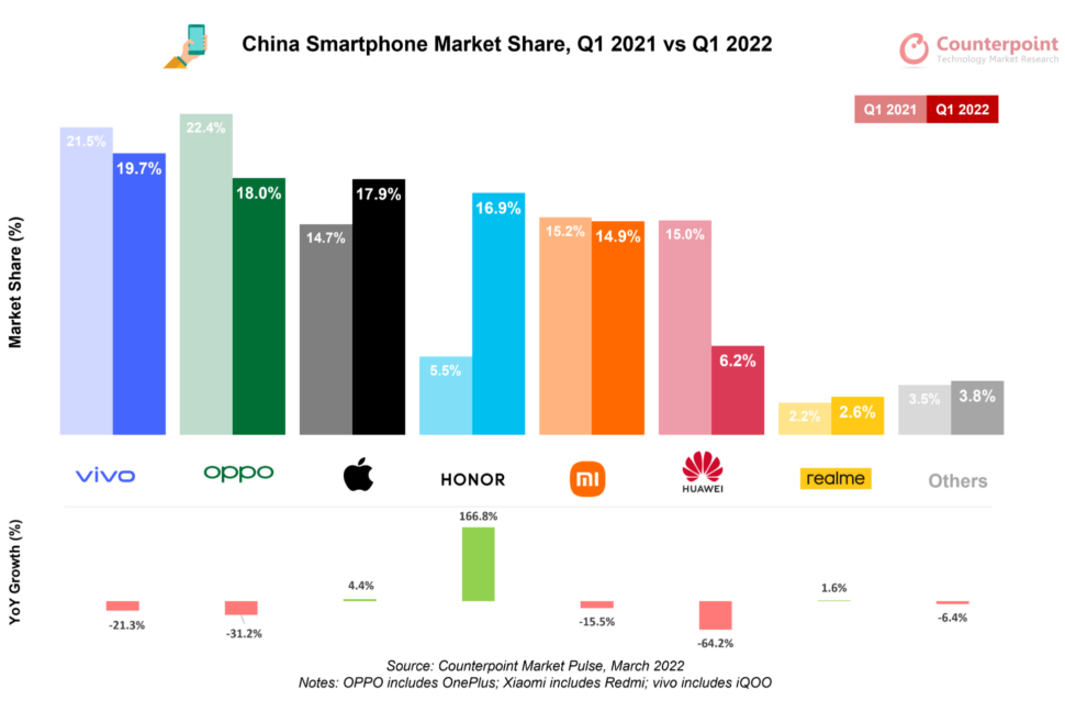 China Marktanteile Q1 2021 2022