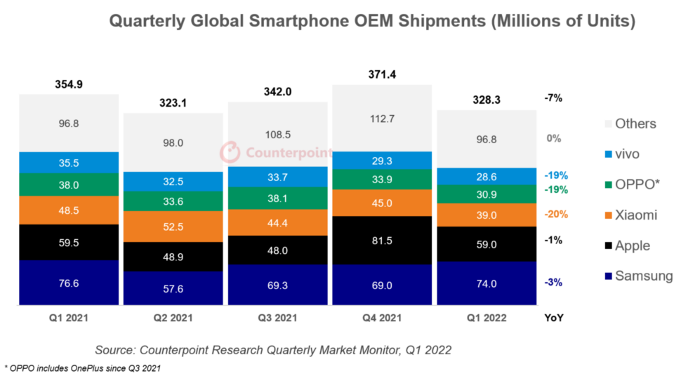 Globale Smartphone Verkaeufe 2021 2022